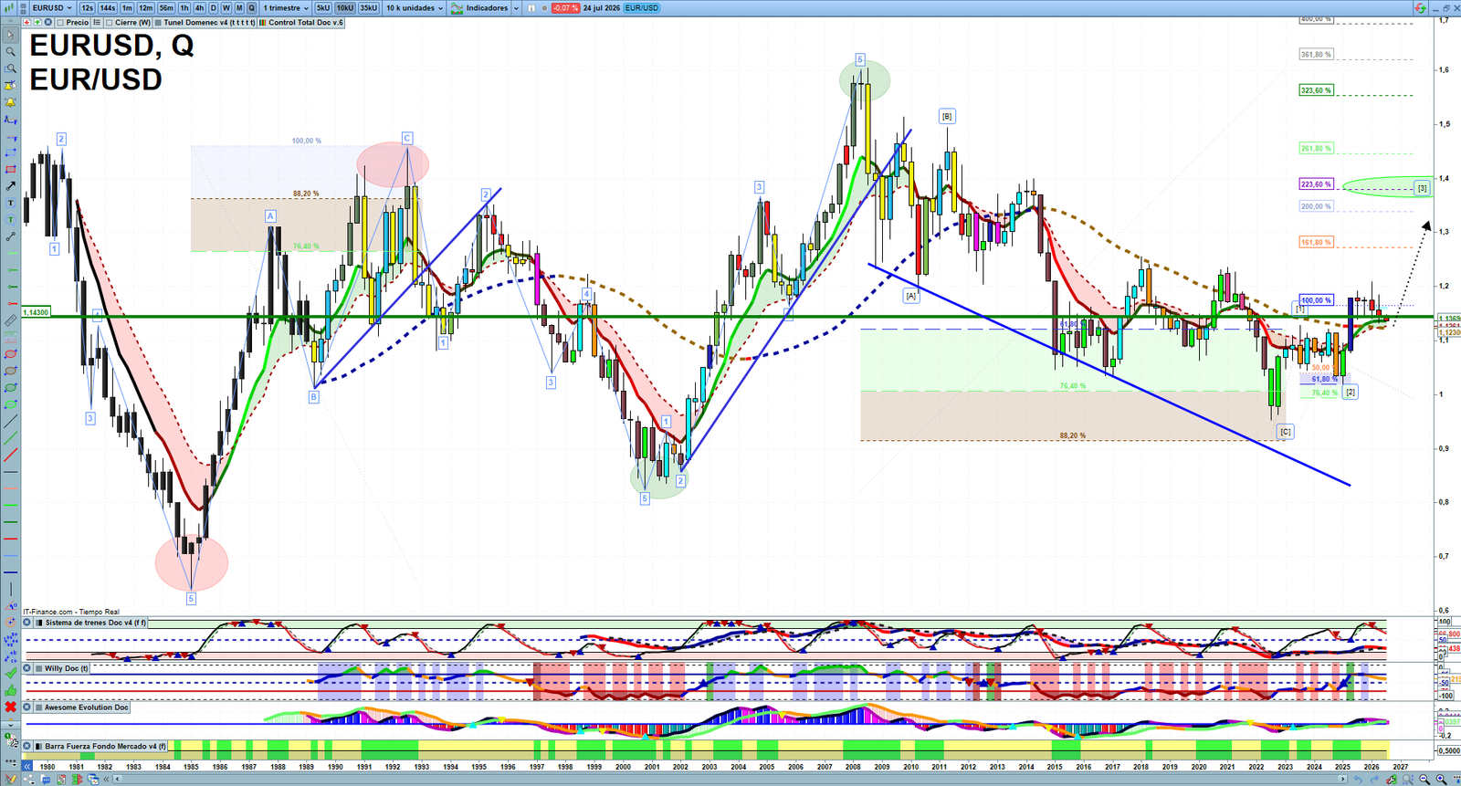EURUSD quarterly technical analysis chart showing forex market structure, Elliott Wave context and key reaction levels
